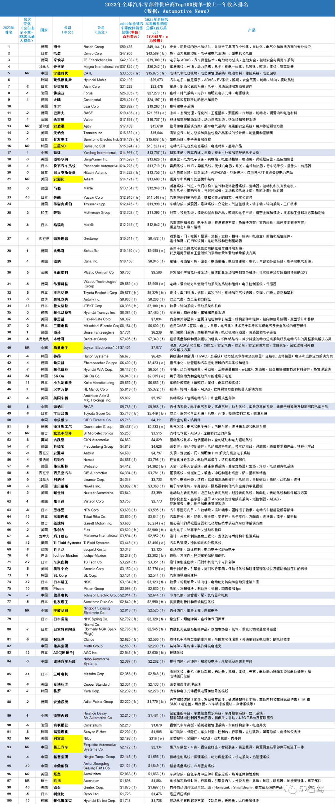 赢博体育你或者念了然2023年环球汽车零部件供应商Top 100榜单(图6)