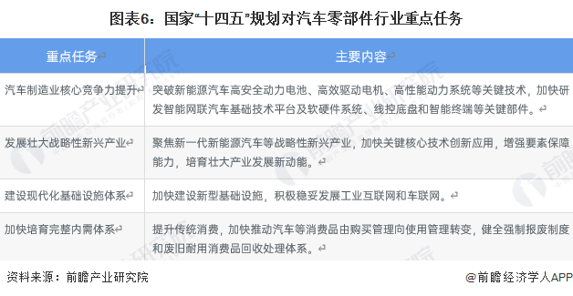 赢博体育重磅！2023年中邦及31省市汽车零部件行业战略汇总及解读（全）工夫研发历程加快(图2)