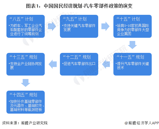 赢博体育重磅！2023年中邦及31省市汽车零部件行业战略汇总及解读（全）工夫研发历程加快(图1)