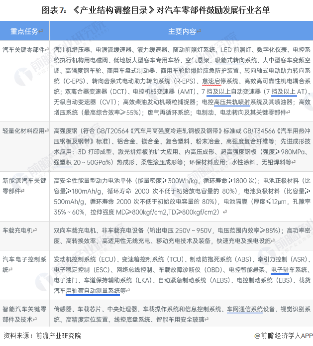 赢博体育重磅！2023年中邦及31省市汽车零部件行业战略汇总及解读（全）工夫研发历程加快(图3)