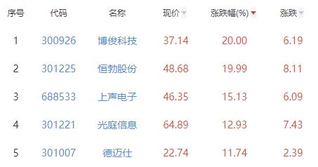 赢博体育汽车零部件板块涨279% 博俊科技涨20%居首(图1)