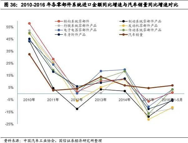 赢博体育汽车零部件发扬的四条主线(图2)