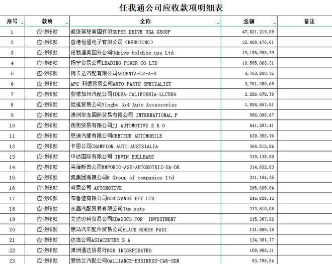 赢博体育广东一家崩溃的汽车配件公司19亿应收款拍卖被人257万拿下(图3)