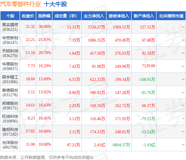 1月16日汽车零部件行业十大牛股一览赢博体育(图1)