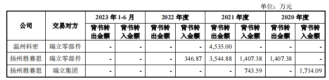 赢博体育汽车零部件IPO新雇主被坑了1700万(图15)