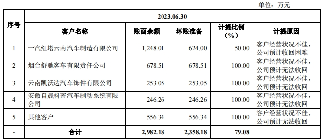 赢博体育汽车零部件IPO新雇主被坑了1700万(图14)