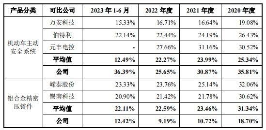 赢博体育汽车零部件IPO新雇主被坑了1700万(图7)