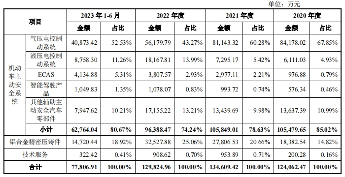 赢博体育汽车零部件IPO新雇主被坑了1700万(图3)