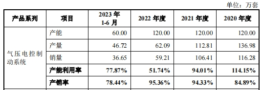 赢博体育汽车零部件IPO新雇主被坑了1700万(图4)