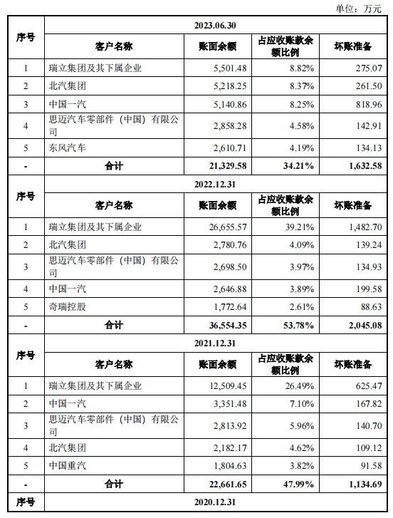 赢博体育汽车零部件IPO新雇主被坑了1700万(图12)