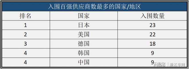 赢博体育2021环球汽车零部件商百强榜：中邦与韩邦上榜数并列第四(图2)