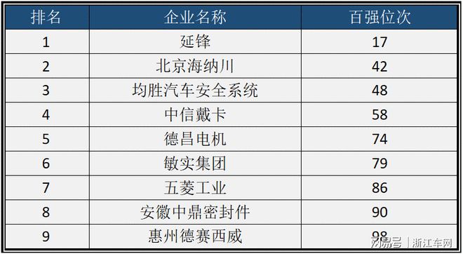 赢博体育2021环球汽车零部件商百强榜：中邦与韩邦上榜数并列第四(图1)