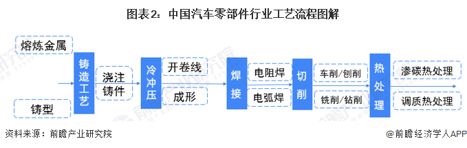 原题赢博体育目：料念2023：《2023年中邦汽车零部件行业全景图谱》(附墟市范围、竞赛格式和繁荣前景等)(图2)