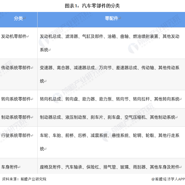 原题赢博体育目：料念2023：《2023年中邦汽车零部件行业全景图谱》(附墟市范围、竞赛格式和繁荣前景等)(图1)