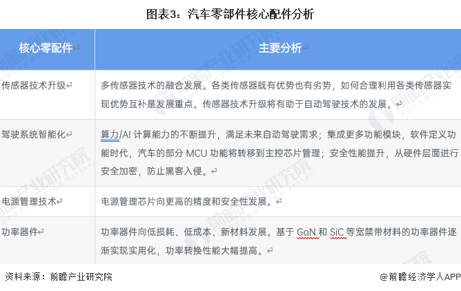 原题赢博体育目：料念2023：《2023年中邦汽车零部件行业全景图谱》(附墟市范围、竞赛格式和繁荣前景等)(图3)