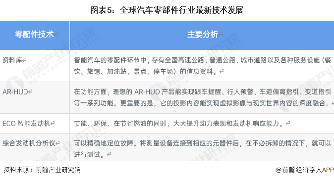 原题赢博体育目：料念2023：《2023年中邦汽车零部件行业全景图谱》(附墟市范围、竞赛格式和繁荣前景等)(图5)