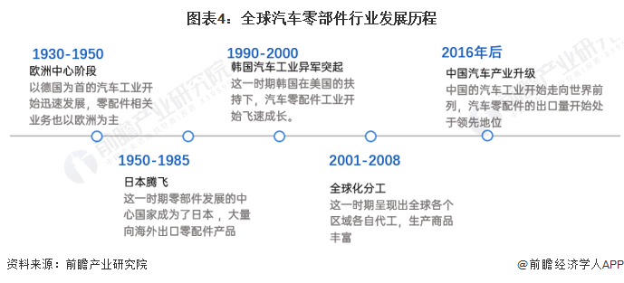 原题赢博体育目：料念2023：《2023年中邦汽车零部件行业全景图谱》(附墟市范围、竞赛格式和繁荣前景等)(图4)