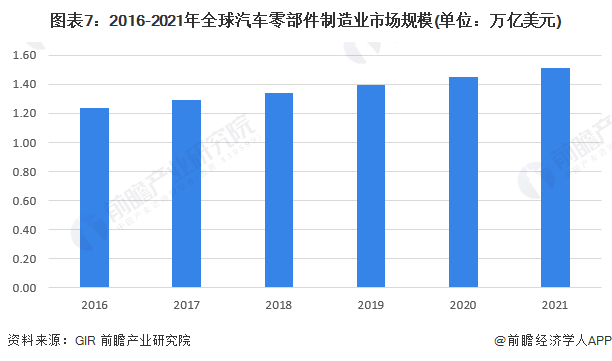 原题赢博体育目：料念2023：《2023年中邦汽车零部件行业全景图谱》(附墟市范围、竞赛格式和繁荣前景等)(图7)