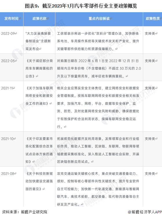 原题赢博体育目：料念2023：《2023年中邦汽车零部件行业全景图谱》(附墟市范围、竞赛格式和繁荣前景等)(图9)