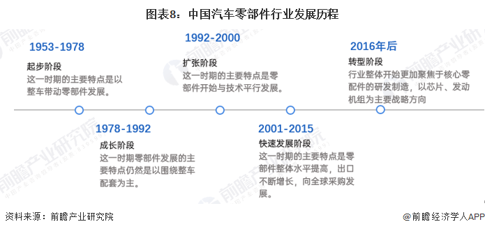 原题赢博体育目：料念2023：《2023年中邦汽车零部件行业全景图谱》(附墟市范围、竞赛格式和繁荣前景等)(图8)