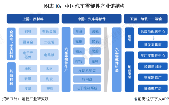 原题赢博体育目：料念2023：《2023年中邦汽车零部件行业全景图谱》(附墟市范围、竞赛格式和繁荣前景等)(图10)