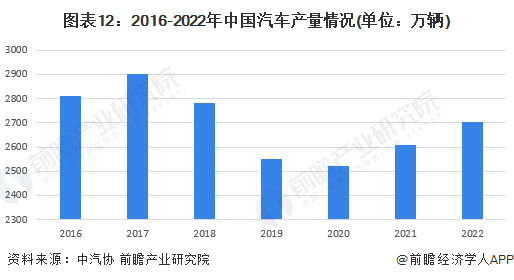 原题赢博体育目：料念2023：《2023年中邦汽车零部件行业全景图谱》(附墟市范围、竞赛格式和繁荣前景等)(图12)