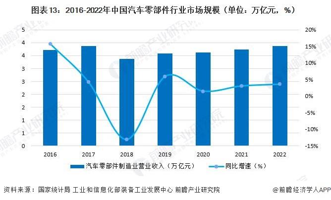 原题赢博体育目：料念2023：《2023年中邦汽车零部件行业全景图谱》(附墟市范围、竞赛格式和繁荣前景等)(图13)