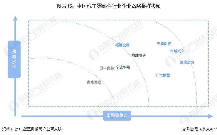 原题赢博体育目：料念2023：《2023年中邦汽车零部件行业全景图谱》(附墟市范围、竞赛格式和繁荣前景等)(图15)