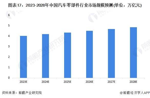 原题赢博体育目：料念2023：《2023年中邦汽车零部件行业全景图谱》(附墟市范围、竞赛格式和繁荣前景等)(图17)