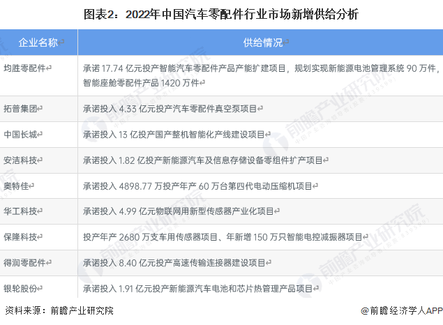 原题目：2023年中邦汽车零部赢博体育件行业商场近况与供需均衡说明 高端汽车零部件商场供应偏紧【组图】(图2)