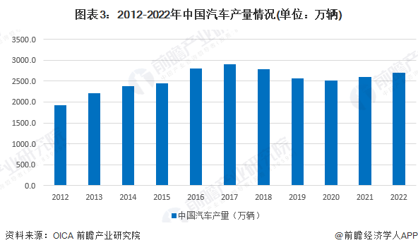 原题目：2023年中邦汽车零部赢博体育件行业商场近况与供需均衡说明 高端汽车零部件商场供应偏紧【组图】(图3)