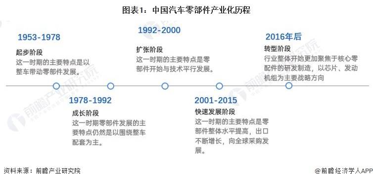 原题目：2023年中邦汽车零部赢博体育件行业商场近况与供需均衡说明 高端汽车零部件商场供应偏紧【组图】(图1)