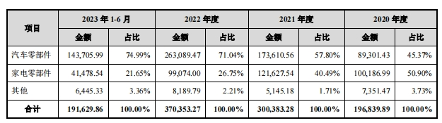 汽车零部件IPO赢博体育存贷双高之谜(图3)