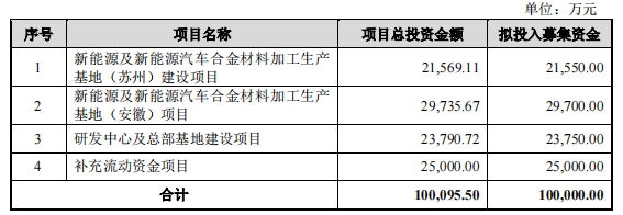 汽车零部件IPO赢博体育存贷双高之谜(图1)