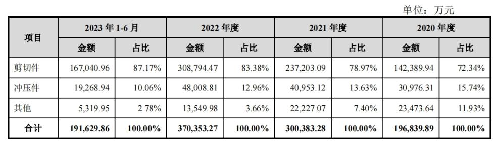 汽车零部件IPO赢博体育存贷双高之谜(图4)