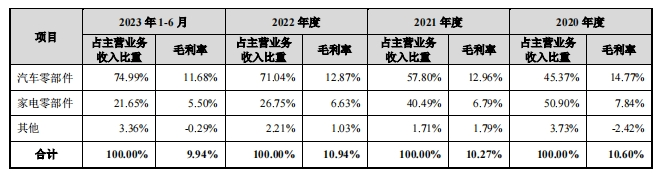 汽车零部件IPO赢博体育存贷双高之谜(图6)