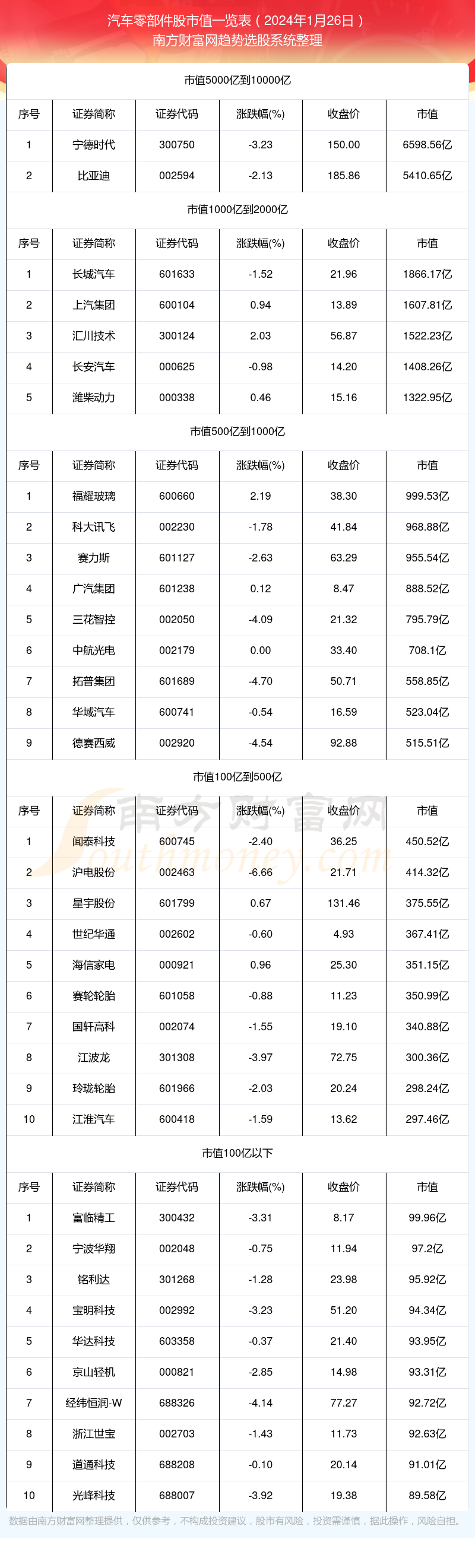 赢博体育【汽车零部件股】截止2024年1月26日市值概览(图1)