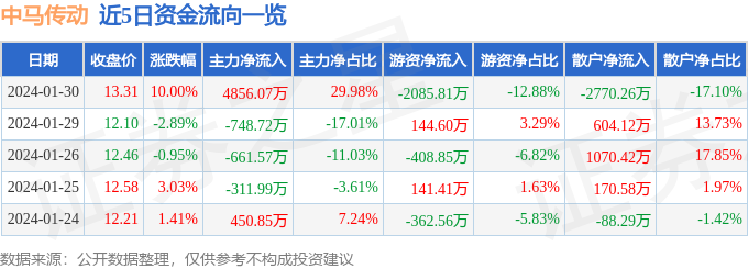 1月30日中马传动涨停阐述：新赢博体育能源车零部件汽车零部件新能源汽车观点热股(图1)