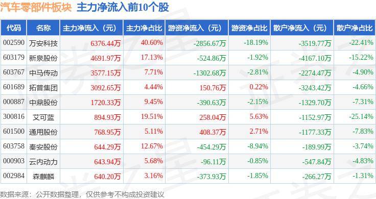 汽车零部件赢博体育板块1月31日跌309%ST越博领跌北向资金增持221亿元(图1)