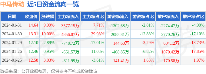 1月31日中马赢博体育传动涨停阐明：新能源车零部件汽车零部件新能源汽车观念热股(图1)