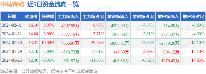 2月1日中马传动涨停了解：新能源车零部件新能源汽车汽车零部件观点热股赢博体育(图1)