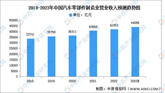 赢博体育2023年中邦汽车零部件商场近况及进展前景预测说明(图1)