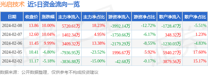 赢博体育2月8日光启身手涨停认识：汽车零部件人工智能军民交融观点热股(图1)