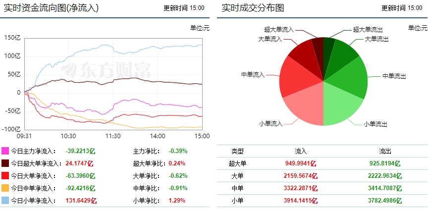 巨丰资金流向：市集连续放量冲高 汽车零部件获青睐！赢博体育(图1)