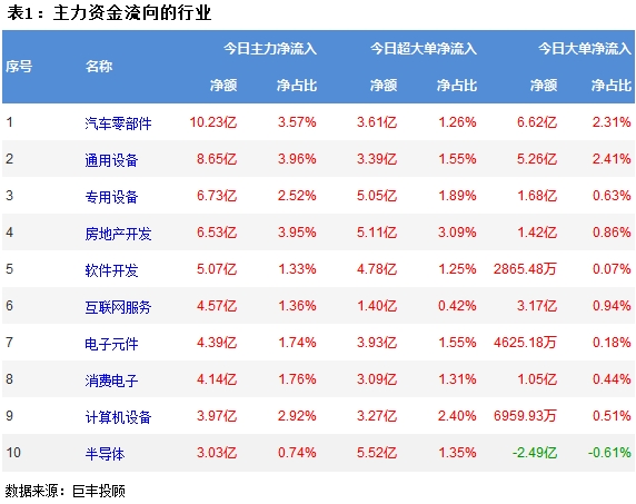 巨丰资金流向：市集连续放量冲高 汽车零部件获青睐！赢博体育(图2)