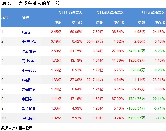 巨丰资金流向：市集连续放量冲高 汽车零部件获青睐！赢博体育(图3)