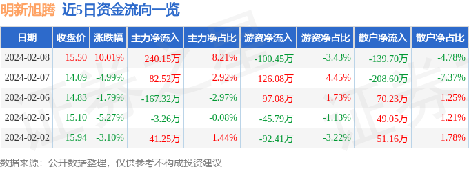 赢博体育2月8日明新旭腾涨停说明：汽车零部件华为汽车观点热股(图1)