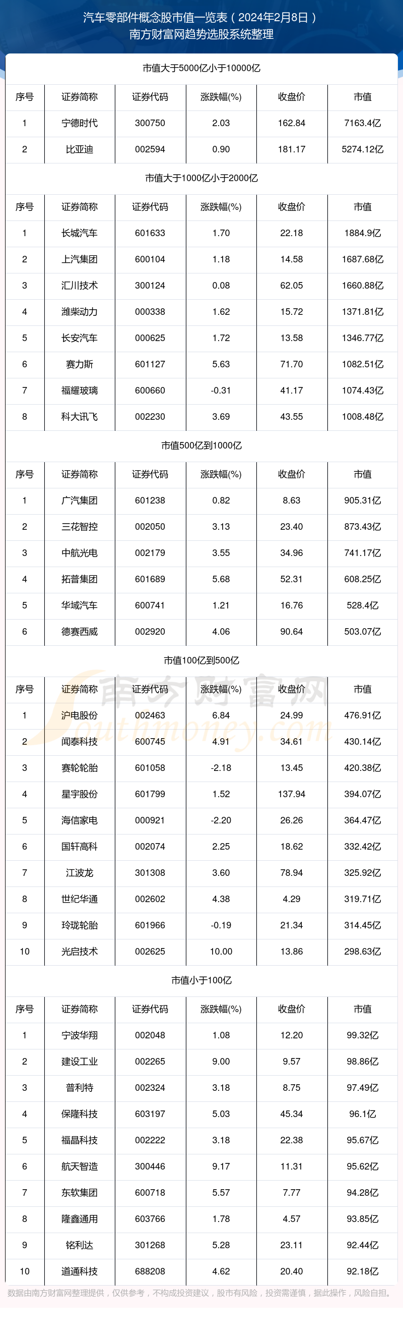 赢博体育2024年2月8日汽车零部件观点股市值一览外(图1)