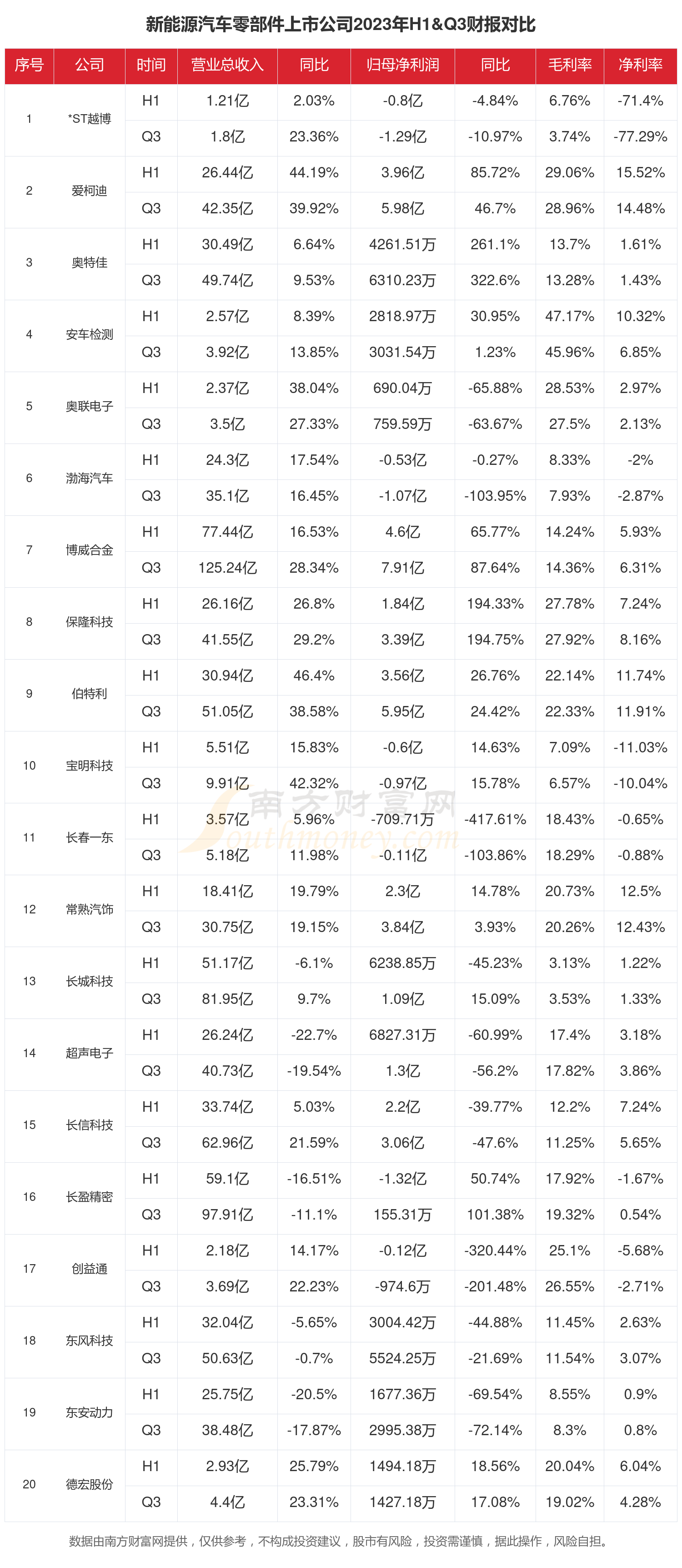 赢博体育新能源汽车零部件行业上市公司近况何如（2023年前三季度）(图1)