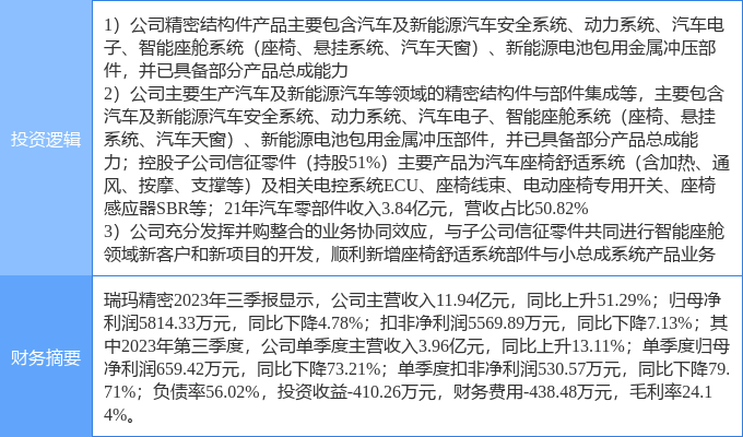 2月13日瑞玛慎密涨停了解：汽车零部件新能源车零部件智能座舱观点热股赢博体育(图1)